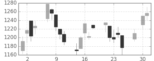 シャープの日足チャート(2003年4月)