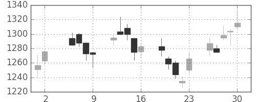 シャープの日足チャート(2003年5月)