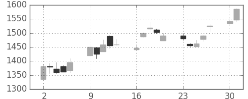シャープの日足チャート(2003年6月)