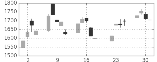 シャープの日足チャート(2003年7月)