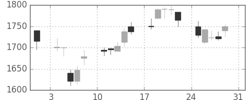 シャープの日足チャート(2003年8月)