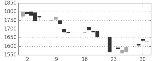 シャープの日足チャート(2003年9月)