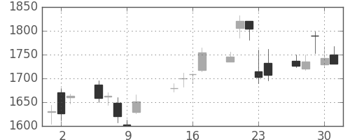 シャープの日足チャート(2003年10月)