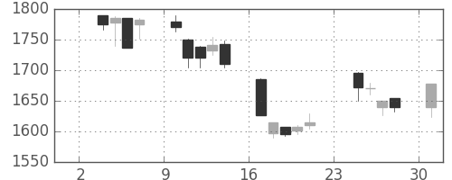 シャープの日足チャート(2003年11月)
