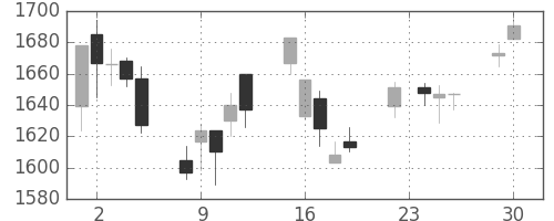 シャープの日足チャート(2003年12月)