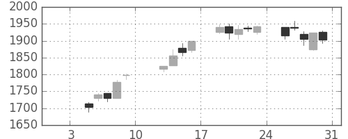シャープの日足チャート(2004年1月)