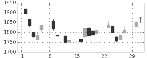 シャープの日足チャート(2004年2月)