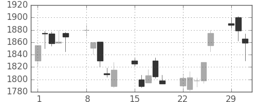 シャープの日足チャート(2004年3月)