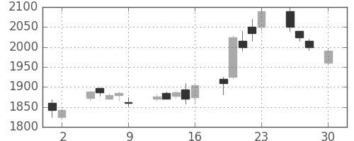 シャープの日足チャート(2004年4月)