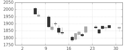 シャープの日足チャート(2004年5月)