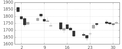 シャープの日足チャート(2004年6月)