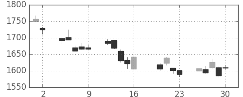 シャープの日足チャート(2004年7月)