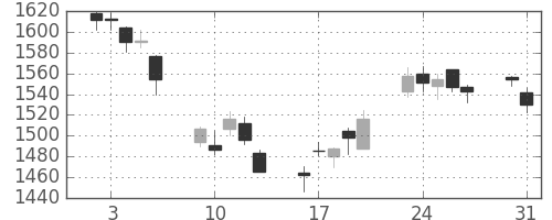 シャープの日足チャート(2004年8月)