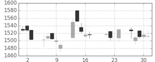 シャープの日足チャート(2004年9月)