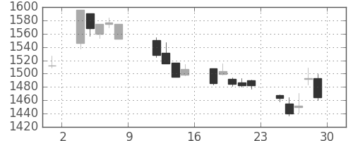 シャープの日足チャート(2004年10月)