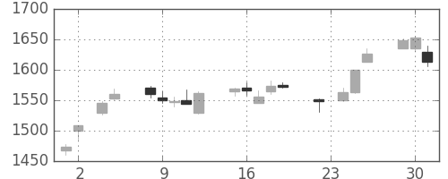 シャープの日足チャート(2004年11月)