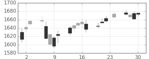 シャープの日足チャート(2004年12月)