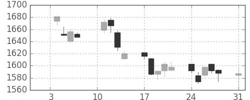 シャープの日足チャート(2005年1月)