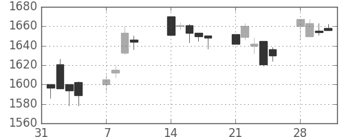 シャープの日足チャート(2005年2月)