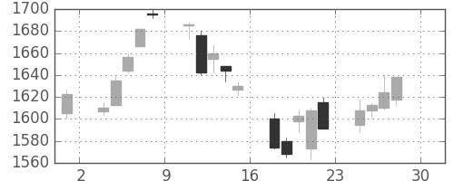 シャープの日足チャート(2005年4月)