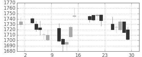 シャープの日足チャート(2005年7月)