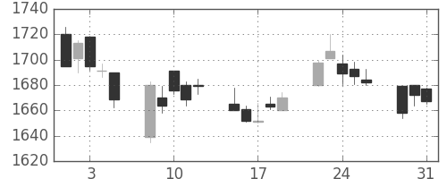 シャープの日足チャート(2005年8月)