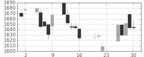 シャープの日足チャート(2005年9月)