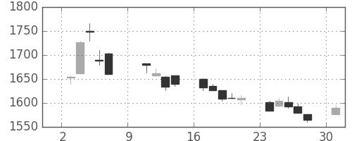 シャープの日足チャート(2005年10月)