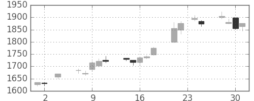 シャープの日足チャート(2005年11月)