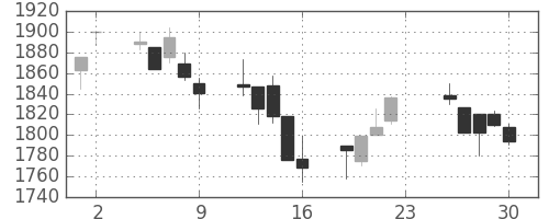 シャープの日足チャート(2005年12月)