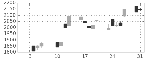 シャープの日足チャート(2006年1月)