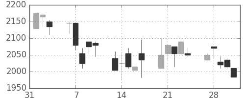シャープの日足チャート(2006年2月)