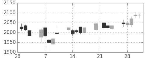 シャープの日足チャート(2006年3月)
