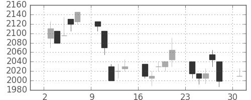 シャープの日足チャート(2006年4月)