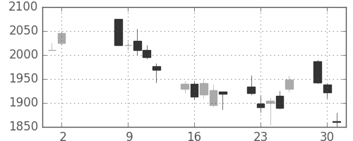 シャープの日足チャート(2006年5月)