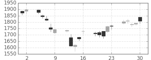 シャープの日足チャート(2006年6月)