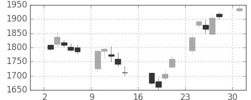 シャープの日足チャート(2006年7月)