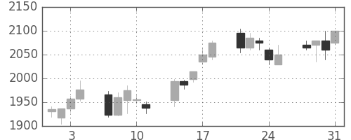 シャープの日足チャート(2006年8月)