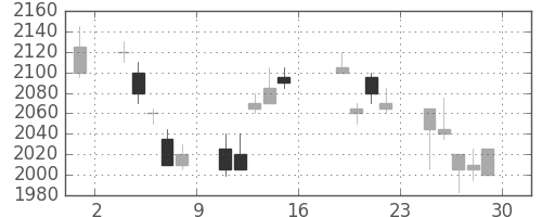 シャープの日足チャート(2006年9月)