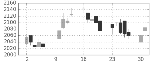 シャープの日足チャート(2006年10月)