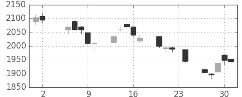 シャープの日足チャート(2006年11月)