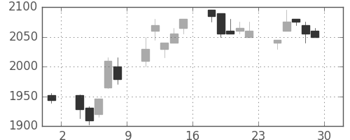 シャープの日足チャート(2006年12月)