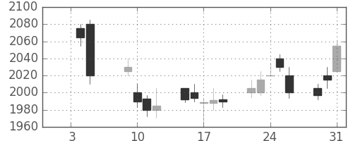 シャープの日足チャート(2007年1月)