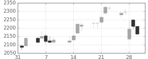 シャープの日足チャート(2007年2月)
