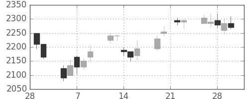 シャープの日足チャート(2007年3月)