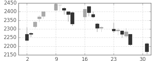 シャープの日足チャート(2007年4月)