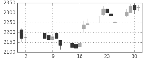 シャープの日足チャート(2007年5月)