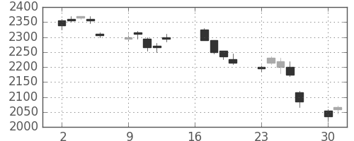 シャープの日足チャート(2007年7月)