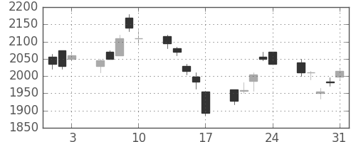 シャープの日足チャート(2007年8月)