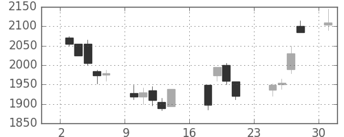 シャープの日足チャート(2007年9月)